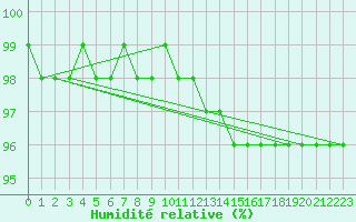 Courbe de l'humidit relative pour Kittila Laukukero