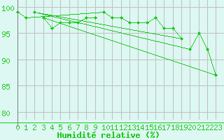 Courbe de l'humidit relative pour Schmuecke