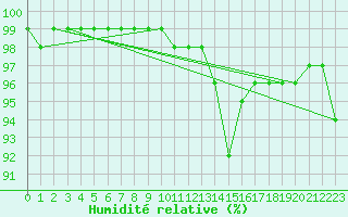 Courbe de l'humidit relative pour Marienberg