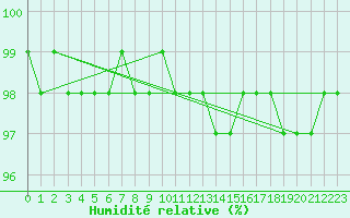 Courbe de l'humidit relative pour North Point, Prince Edward Island