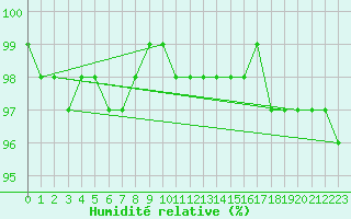 Courbe de l'humidit relative pour Straubing