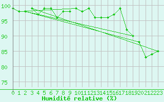 Courbe de l'humidit relative pour La Pinilla, estacin de esqu
