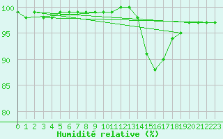 Courbe de l'humidit relative pour Saint-Germain-le-Guillaume (53)