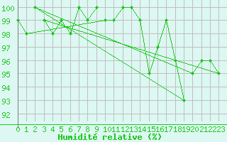 Courbe de l'humidit relative pour Mandailles-Saint-Julien (15)