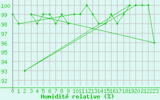 Courbe de l'humidit relative pour Fribourg (All)