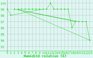 Courbe de l'humidit relative pour Slubice