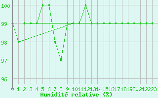 Courbe de l'humidit relative pour Saint-Germain-le-Guillaume (53)