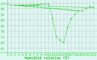 Courbe de l'humidit relative pour Ripoll
