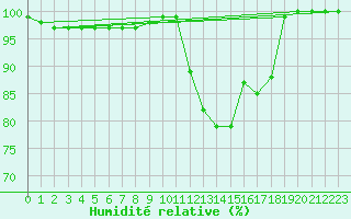 Courbe de l'humidit relative pour Aultbea