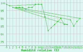 Courbe de l'humidit relative pour Charlwood