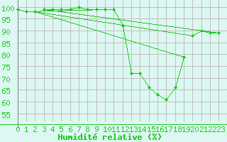 Courbe de l'humidit relative pour Chteau-Chinon (58)