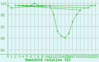 Courbe de l'humidit relative pour Rosis (34)