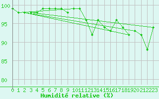Courbe de l'humidit relative pour Albert-Bray (80)