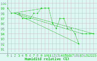 Courbe de l'humidit relative pour Landivisiau (29)