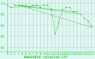 Courbe de l'humidit relative pour Brocken