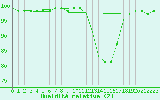 Courbe de l'humidit relative pour Orange (84)