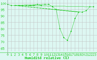 Courbe de l'humidit relative pour Tthieu (40)