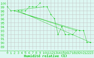 Courbe de l'humidit relative pour Lahas (32)