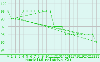 Courbe de l'humidit relative pour Trysil Vegstasjon