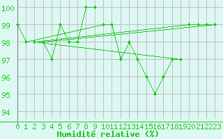 Courbe de l'humidit relative pour Plymouth (UK)