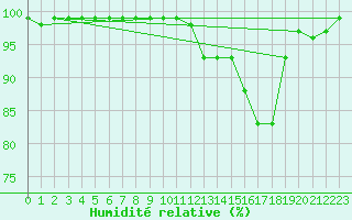 Courbe de l'humidit relative pour Verona Boscomantico