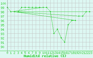 Courbe de l'humidit relative pour Montrodat (48)