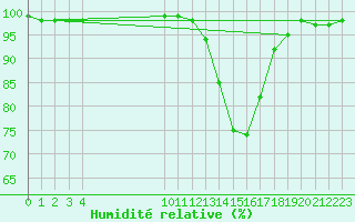 Courbe de l'humidit relative pour Lyon - Bron (69)