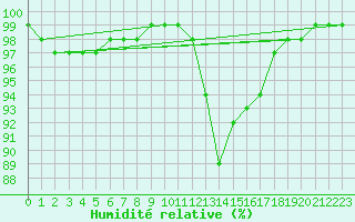 Courbe de l'humidit relative pour Ploudalmezeau (29)