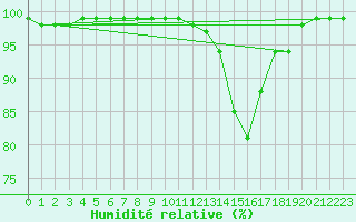 Courbe de l'humidit relative pour Bergerac (24)