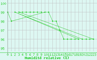 Courbe de l'humidit relative pour Church Lawford