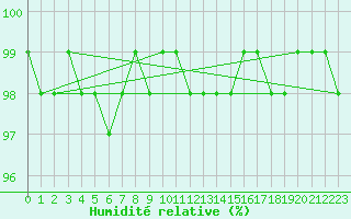 Courbe de l'humidit relative pour Ectot-ls-Baons (76)