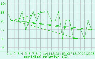 Courbe de l'humidit relative pour Piotta