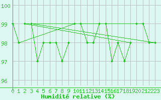 Courbe de l'humidit relative pour Somosierra