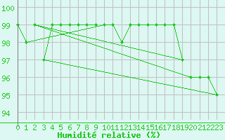 Courbe de l'humidit relative pour Plussin (42)