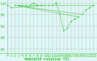 Courbe de l'humidit relative pour Boulogne (62)