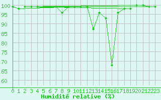 Courbe de l'humidit relative pour Feldberg-Schwarzwald (All)
