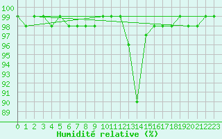Courbe de l'humidit relative pour Schmuecke
