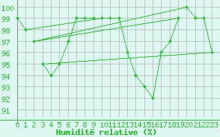 Courbe de l'humidit relative pour Wattisham