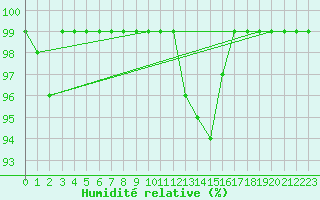 Courbe de l'humidit relative pour Cabo Peas