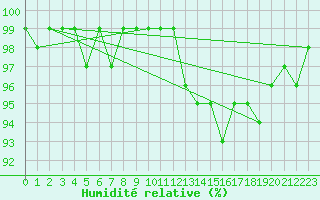 Courbe de l'humidit relative pour Spadeadam