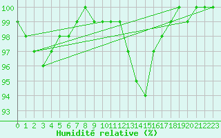 Courbe de l'humidit relative pour Goldberg