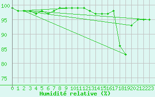 Courbe de l'humidit relative pour Jan Mayen