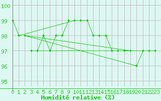 Courbe de l'humidit relative pour Medias