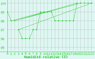 Courbe de l'humidit relative pour Prmery (58)