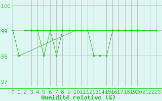 Courbe de l'humidit relative pour Kroppefjaell-Granan
