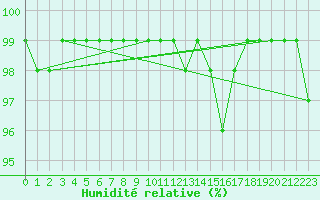 Courbe de l'humidit relative pour Bannalec (29)