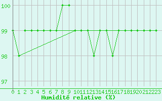 Courbe de l'humidit relative pour Bingley