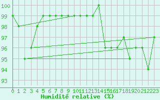 Courbe de l'humidit relative pour Lisca