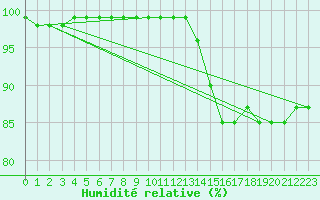 Courbe de l'humidit relative pour Bridel (Lu)