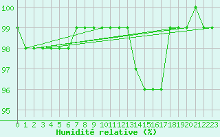 Courbe de l'humidit relative pour Vars - Col de Jaffueil (05)